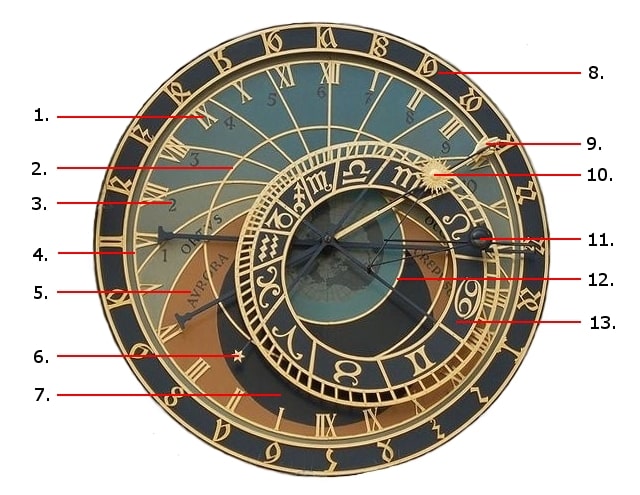 Astronomical Clock Diagram